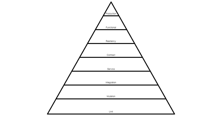 Top 5 Patterns and Practices of Service Testing